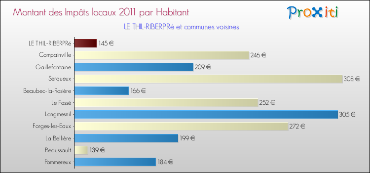 Montant des impôts locaux par Habitant pour LE THIL-RIBERPRé et les communes proches Comparaison des impôts locaux par habitant pour LE THIL-RIBERPRé et les communes voisines