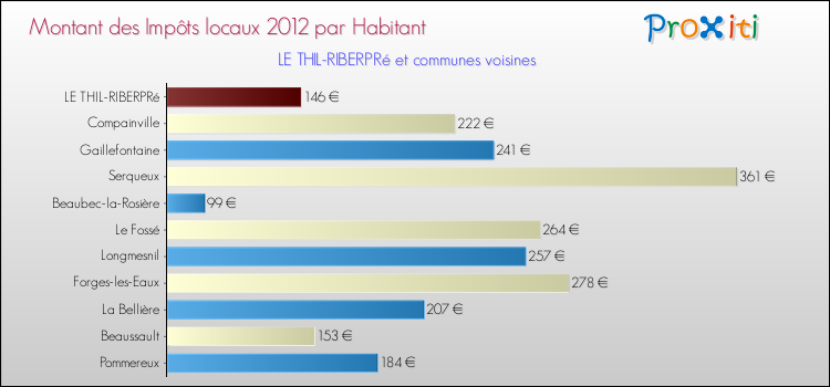 Montant des impôts locaux par Habitant pour LE THIL-RIBERPRé et les communes proches Comparaison des impôts locaux par habitant pour LE THIL-RIBERPRé et les communes voisines
