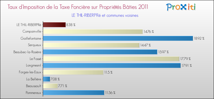 Taux d'imposition de la taxe foncière sur le bati 2011 pour LE THIL-RIBERPRé et les communes proches Comparaison des taux d'imposition de la taxe foncière sur le bati 2011 pour LE THIL-RIBERPRé et les communes voisines