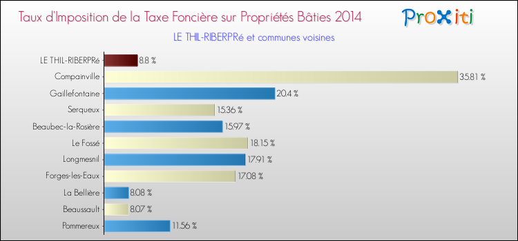 Taux d'imposition de la taxe foncière sur le bati 2014 pour LE THIL-RIBERPRé et les communes proches Comparaison des taux d'imposition de la taxe foncière sur le bati 2014 pour LE THIL-RIBERPRé et les communes voisines