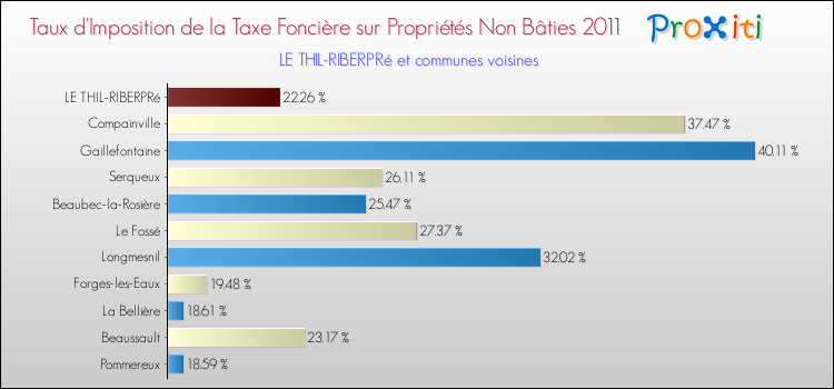 Taux d'imposition de la taxe foncière sur les immeubles et terrains non batis 2011 pour LE THIL-RIBERPRé et les communes proches Comparaison des taux d'imposition de la taxe foncière sur les immeubles et terrains non batis 2011 pour LE THIL-RIBERPRé et les communes voisines