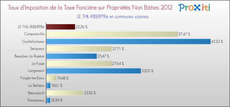 Taux d'imposition de la taxe foncière sur les immeubles et terrains non batis 2012 pour LE THIL-RIBERPRé et les communes proches Comparaison des taux d'imposition de la taxe foncière sur les immeubles et terrains non batis 2012 pour LE THIL-RIBERPRé et les communes voisines