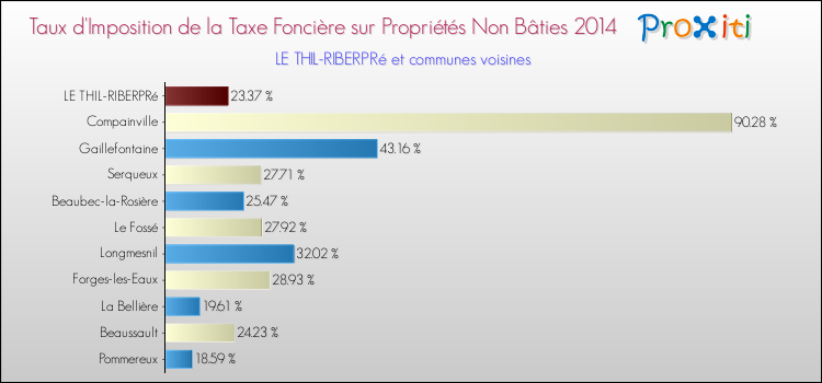 Taux d'imposition de la taxe foncière sur les immeubles et terrains non batis 2014 pour LE THIL-RIBERPRé et les communes proches Comparaison des taux d'imposition de la taxe foncière sur les immeubles et terrains non batis 2014 pour LE THIL-RIBERPRé et les communes voisines