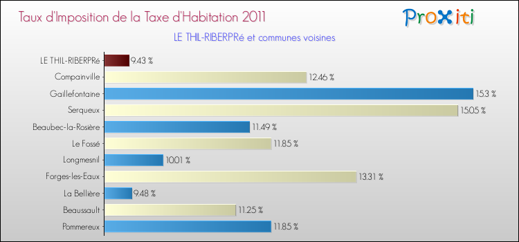 Taux d'imposition de la taxe d'habitation 2011 pour LE THIL-RIBERPRé et les communes proches Comparaison des taux d'imposition de la taxe d'habitation 2011 pour LE THIL-RIBERPRé et les communes voisines