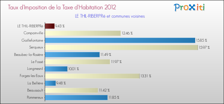 Taux d'imposition de la taxe d'habitation 2012 pour LE THIL-RIBERPRé et les communes proches Comparaison des taux d'imposition de la taxe d'habitation 2012 pour LE THIL-RIBERPRé et les communes voisines