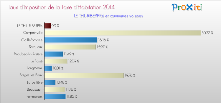 Taux d'imposition de la taxe d'habitation 2014 pour LE THIL-RIBERPRé et les communes proches Comparaison des taux d'imposition de la taxe d'habitation 2014 pour LE THIL-RIBERPRé et les communes voisines
