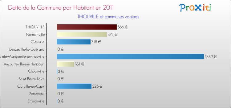 Dette par habitant de la commune en 2011 pour THIOUVILLE et les communes proches Comparaison de la dette par habitant de la commune en 2011 pour THIOUVILLE et les communes voisines