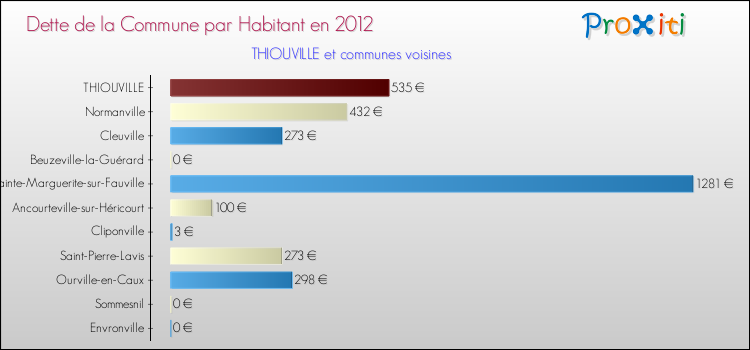 Dette par habitant de la commune en 2012 pour THIOUVILLE et les communes proches Comparaison de la dette par habitant de la commune en 2012 pour THIOUVILLE et les communes voisines