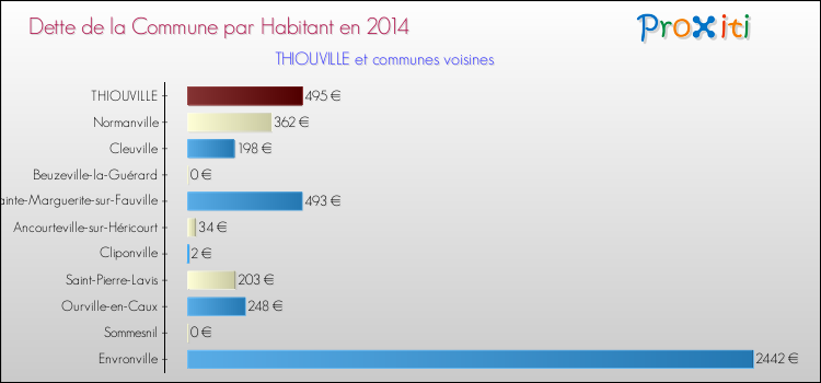 Dette par habitant de la commune en 2014 pour THIOUVILLE et les communes proches Comparaison de la dette par habitant de la commune en 2014 pour THIOUVILLE et les communes voisines