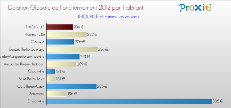 Montant des dotations globales de fonctionnement DGF par Habitant pour THIOUVILLE et les communes proches Comparaison des des dotations globales de fonctionnement DGF par habitant pour THIOUVILLE et les communes voisines