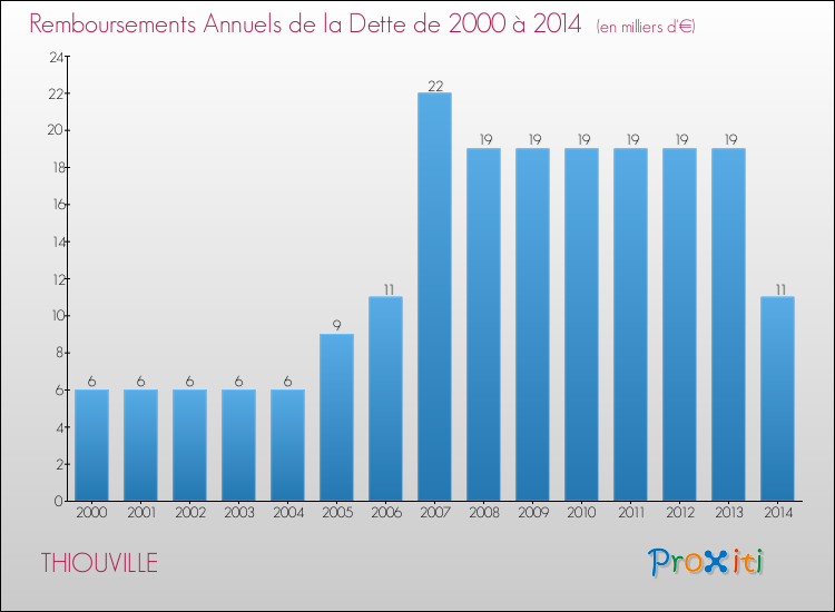 Evolution de l'annuité de la dette pour la commune de THIOUVILLE de 2000 à 2014 Annuités de la dette pour THIOUVILLE de 2000 à 2014