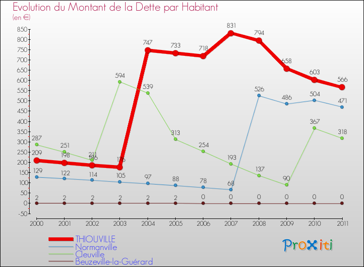 Evolution de la dette par habitant pour la commune de THIOUVILLE et les communes proches Comparaison de la dette par habitant pour THIOUVILLE et les communes voisines