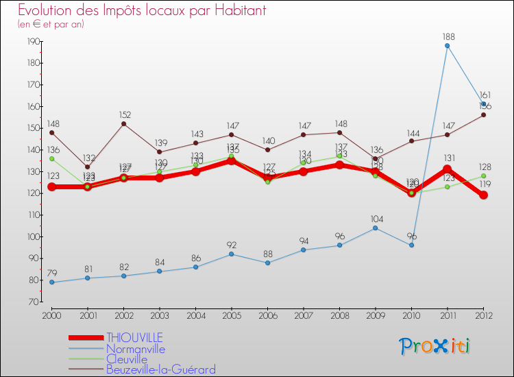 Evolution et montant des impôts locaux par Habitant pour THIOUVILLE et les communes proches Comparaison des impôts locaux par habitant pour THIOUVILLE et les communes voisines