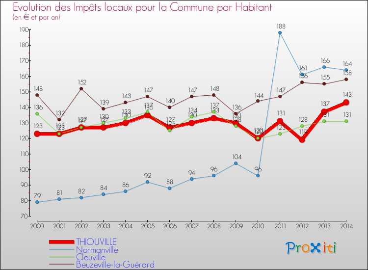 Evolution et montant des impôts locaux par Habitant pour THIOUVILLE et les communes proches de 2000 à 2014 Comparaison des impôts locaux par habitant pour THIOUVILLE et les communes voisines de 2000 à 2014