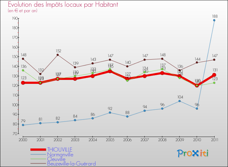 Evolution et montant des impôts locaux par Habitant pour THIOUVILLE et les communes proches Comparaison des impôts locaux par habitant pour THIOUVILLE et les communes voisines