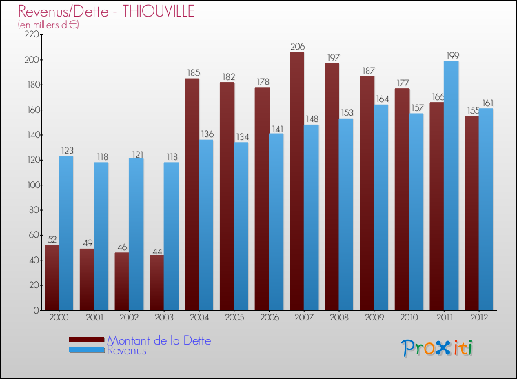 Evolution comparée de la dette et des revenus pour la commune de THIOUVILLE de 2000 à 2012 Comparaison de la dette et des revenus pour THIOUVILLE de 2000 à 2012