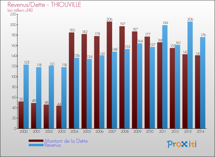 Evolution comparée de la dette et des revenus pour la commune de THIOUVILLE de 2000 à 2014 Comparaison de la dette et des revenus pour THIOUVILLE de 2000 à 2014