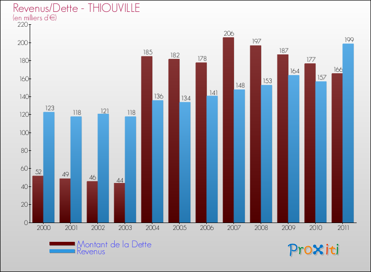Evolution comparée de la dette et des revenus pour la commune de THIOUVILLE de 2000 à 2011 Comparaison de la dette et des revenus pour THIOUVILLE de 2000 à 2011
