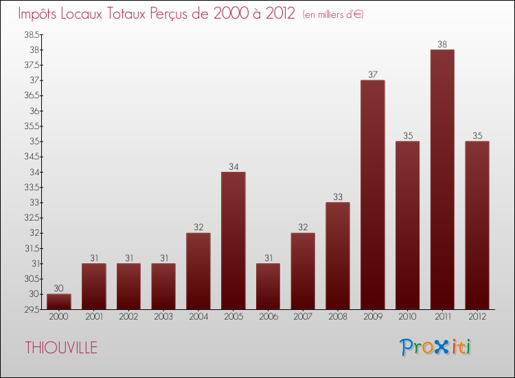 Evolution des Impôts Locaux pour la commune de THIOUVILLE de 2000 à 2012 Evolution des Impôts Locaux pour THIOUVILLE de 2000 à 2012