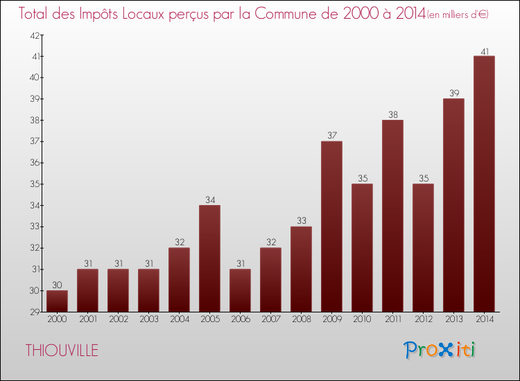 Evolution des Impôts Locaux pour la commune de THIOUVILLE de 2000 à 2014 Evolution des Impôts Locaux pour THIOUVILLE de 2000 à 2014