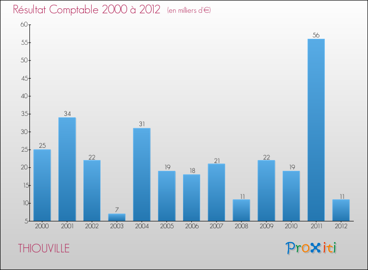 Evolution du résultat comptable pour la commune de THIOUVILLE de 2000 à 2012 Evolution du résultat comptable pour THIOUVILLE de 2000 à 2012