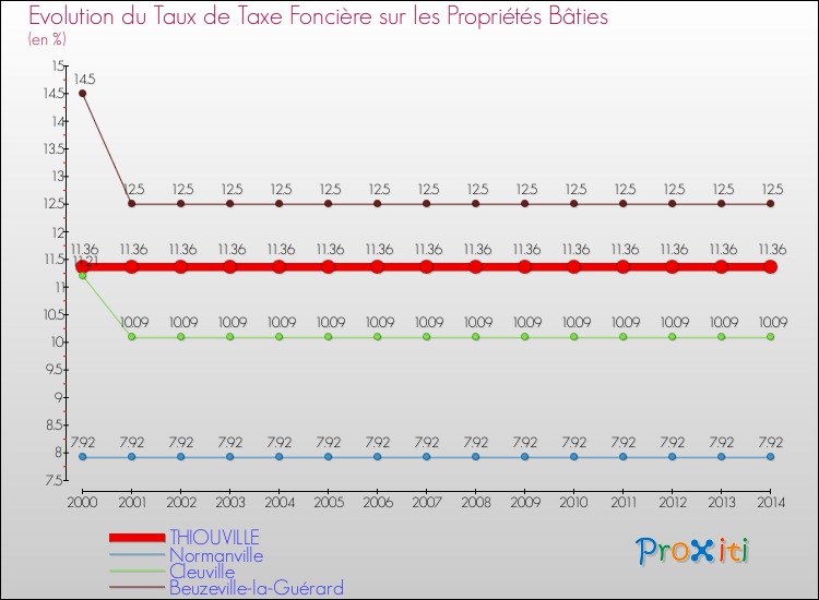 Evolution du taux de la taxe foncière sur le bati pour THIOUVILLE et les communes proches de 2000 à 2014 Comparaison des taux de taxe foncière sur le bati pour THIOUVILLE et les communes voisines de 2000 à 2014