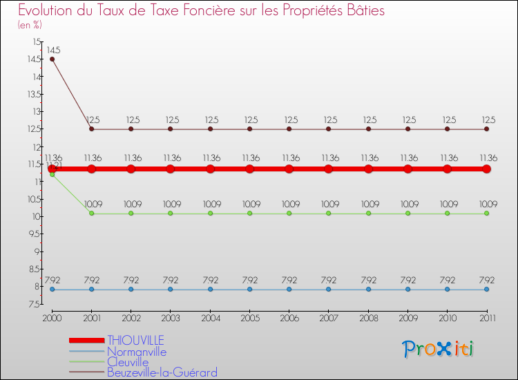Evolution du taux de la taxe foncière sur le bati pour THIOUVILLE et les communes proches Comparaison des taux de taxe foncière sur le bati pour THIOUVILLE et les communes voisines
