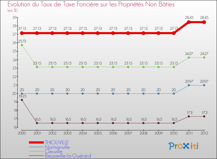 Evolution du taux de la taxe foncière sur les immeubles et terrains non batis pour THIOUVILLE et les communes proches de 2000 à 2012 Comparaison des taux de la taxe foncière sur les immeubles et terrains non batis pour THIOUVILLE et les communes voisines de 2000 à 2012