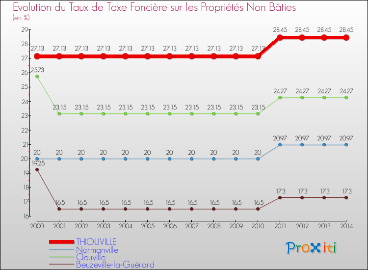 Evolution du taux de la taxe foncière sur les immeubles et terrains non batis pour THIOUVILLE et les communes proches de 2000 à 2014 Comparaison des taux de la taxe foncière sur les immeubles et terrains non batis pour THIOUVILLE et les communes voisines de 2000 à 2014