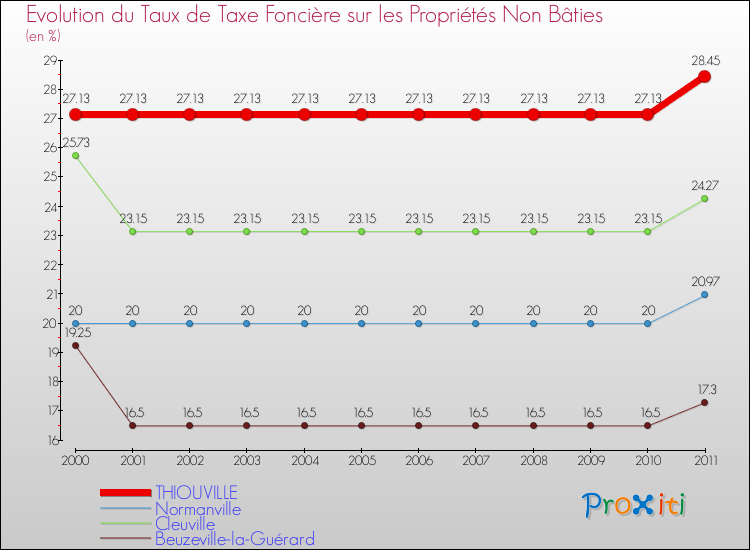 Evolution du taux de la taxe foncière sur les immeubles et terrains non batis pour THIOUVILLE et les communes proches Comparaison des taux de la taxe foncière sur les immeubles et terrains non batis pour THIOUVILLE et les communes voisines