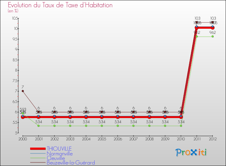 Evolution du taux de la taxe d'habitation pour THIOUVILLE et les communes proches Comparaison des taux de la taxe d'habitation pour THIOUVILLE et les communes voisines