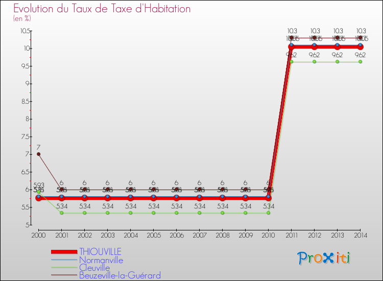 Evolution du taux de la taxe d'habitation pour THIOUVILLE et les communes proches de 2000 à 2014 Comparaison des taux de la taxe d'habitation pour THIOUVILLE et les communes voisines de 2000 à 2014