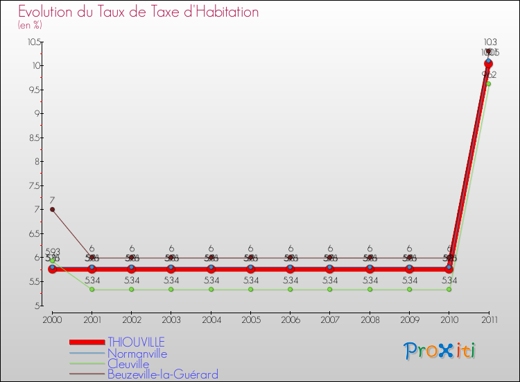 Evolution du taux de la taxe d'habitation pour THIOUVILLE et les communes proches Comparaison des taux de la taxe d'habitation pour THIOUVILLE et les communes voisines
