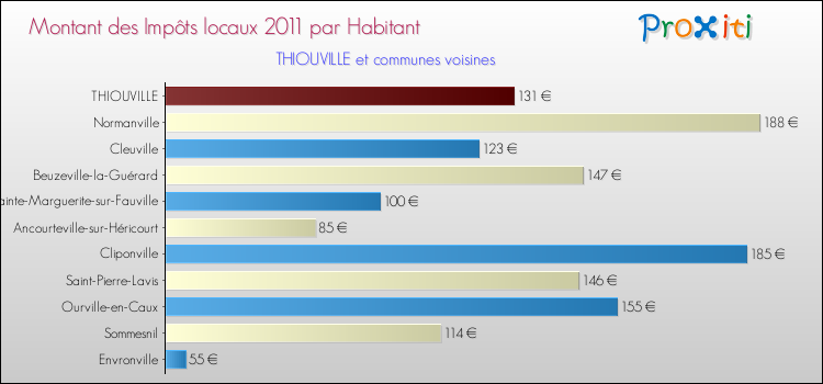 Montant des impôts locaux par Habitant pour THIOUVILLE et les communes proches Comparaison des impôts locaux par habitant pour THIOUVILLE et les communes voisines