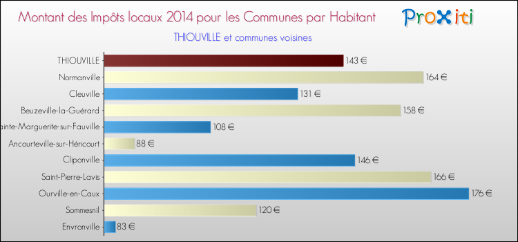 Montant des impôts locaux par Habitant pour THIOUVILLE et les communes proches en 2014 Comparaison des impôts locaux par habitant pour THIOUVILLE et les communes voisines en 2014