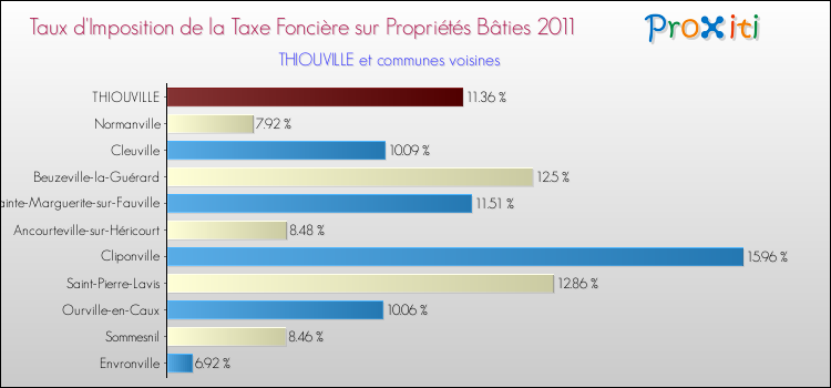 Taux d'imposition de la taxe foncière sur le bati 2011 pour THIOUVILLE et les communes proches Comparaison des taux d'imposition de la taxe foncière sur le bati 2011 pour THIOUVILLE et les communes voisines