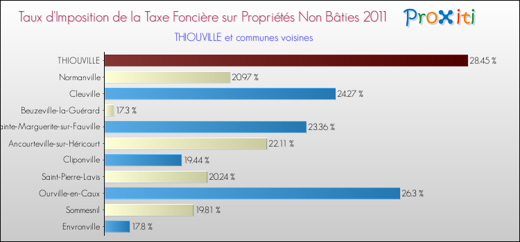 Taux d'imposition de la taxe foncière sur les immeubles et terrains non batis 2011 pour THIOUVILLE et les communes proches Comparaison des taux d'imposition de la taxe foncière sur les immeubles et terrains non batis 2011 pour THIOUVILLE et les communes voisines