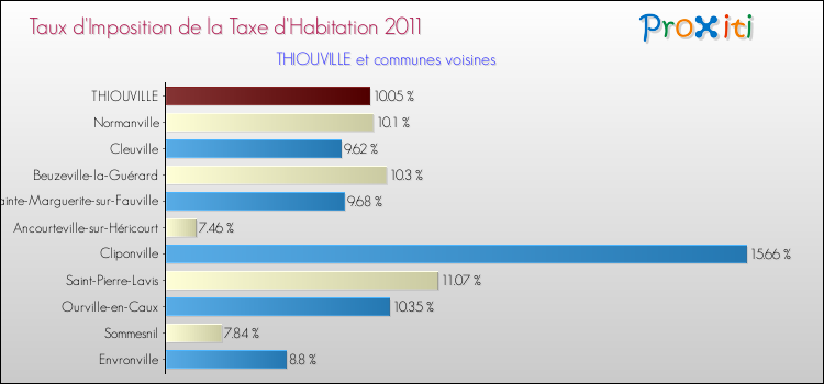 Taux d'imposition de la taxe d'habitation 2011 pour THIOUVILLE et les communes proches Comparaison des taux d'imposition de la taxe d'habitation 2011 pour THIOUVILLE et les communes voisines