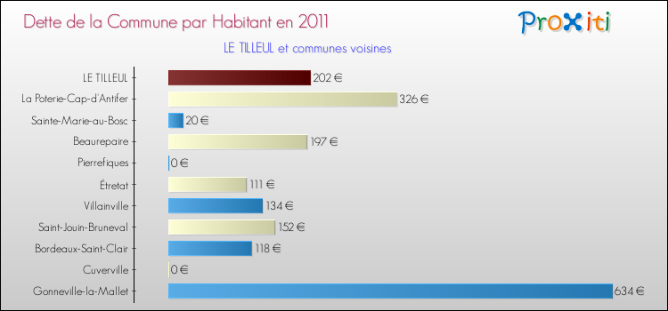 Dette par habitant de la commune en 2011 pour LE TILLEUL et les communes proches Comparaison de la dette par habitant de la commune en 2011 pour LE TILLEUL et les communes voisines