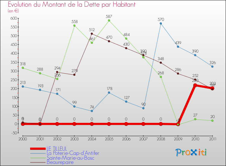 Evolution de la dette par habitant pour la commune de LE TILLEUL et les communes proches Comparaison de la dette par habitant pour LE TILLEUL et les communes voisines