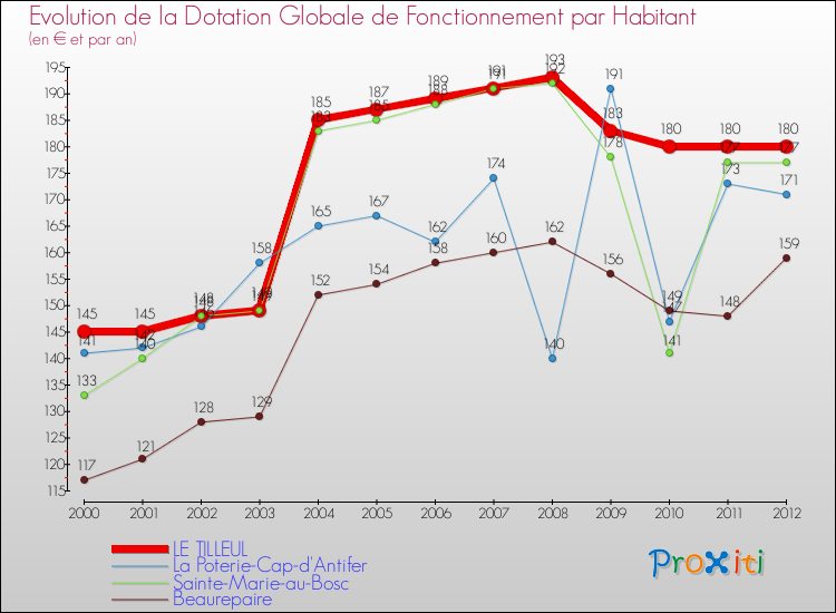 Evolution et montant de la dotation globale de fonctionnement par Habitant pour LE TILLEUL et les communes proches Comparaison des dotations globales de fonctionnement par habitant pour LE TILLEUL et les communes voisines