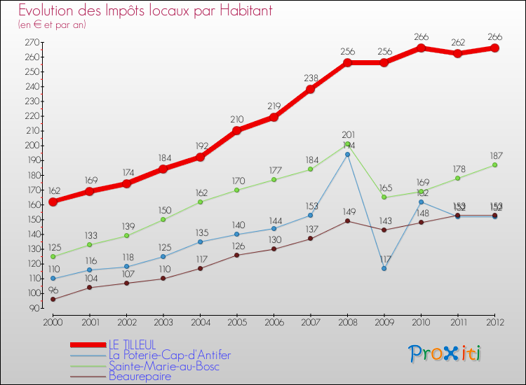 Evolution et montant des impôts locaux par Habitant pour LE TILLEUL et les communes proches Comparaison des impôts locaux par habitant pour LE TILLEUL et les communes voisines