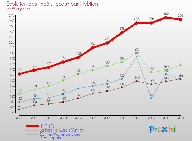 Evolution et montant des impôts locaux par Habitant pour LE TILLEUL et les communes proches Comparaison des impôts locaux par habitant pour LE TILLEUL et les communes voisines