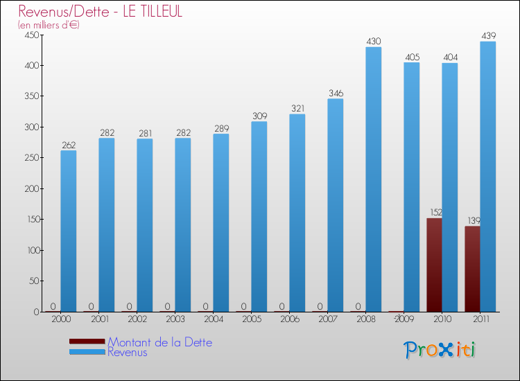 Evolution comparée de la dette et des revenus pour la commune de LE TILLEUL de 2000 à 2011 Comparaison de la dette et des revenus pour LE TILLEUL de 2000 à 2011