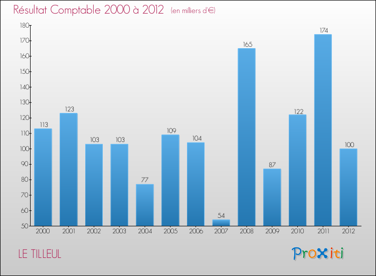 Evolution du résultat comptable pour la commune de LE TILLEUL de 2000 à 2012 Evolution du résultat comptable pour LE TILLEUL de 2000 à 2012