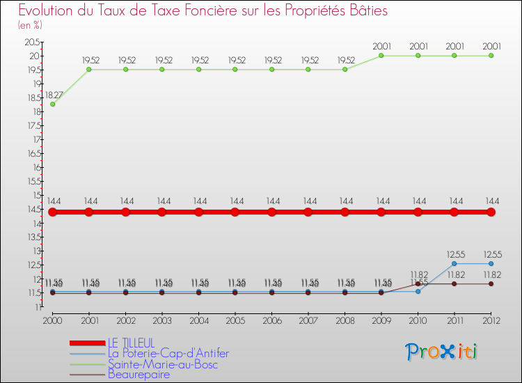 Evolution du taux de la taxe foncière sur le bati pour LE TILLEUL et les communes proches de 2000 à 2012 Comparaison des taux de taxe foncière sur le bati pour LE TILLEUL et les communes voisines de 2000 à 2012