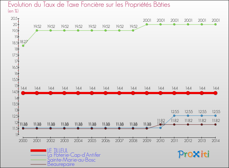 Evolution du taux de la taxe foncière sur le bati pour LE TILLEUL et les communes proches de 2000 à 2014 Comparaison des taux de taxe foncière sur le bati pour LE TILLEUL et les communes voisines de 2000 à 2014