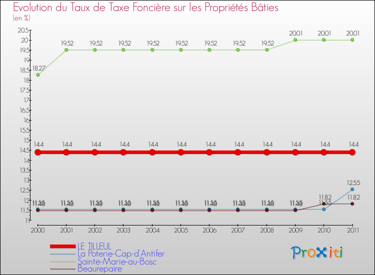 Evolution du taux de la taxe foncière sur le bati pour LE TILLEUL et les communes proches Comparaison des taux de taxe foncière sur le bati pour LE TILLEUL et les communes voisines
