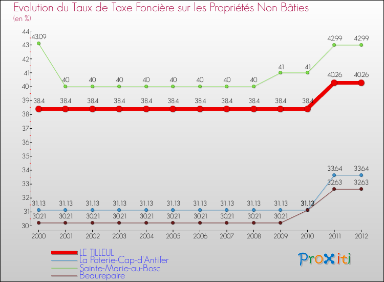 Evolution du taux de la taxe foncière sur les immeubles et terrains non batis pour LE TILLEUL et les communes proches de 2000 à 2012 Comparaison des taux de la taxe foncière sur les immeubles et terrains non batis pour LE TILLEUL et les communes voisines de 2000 à 2012