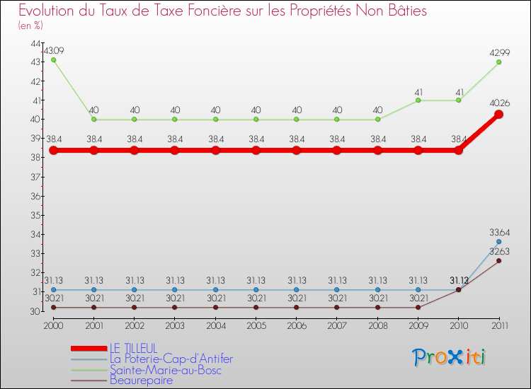 Evolution du taux de la taxe foncière sur les immeubles et terrains non batis pour LE TILLEUL et les communes proches Comparaison des taux de la taxe foncière sur les immeubles et terrains non batis pour LE TILLEUL et les communes voisines